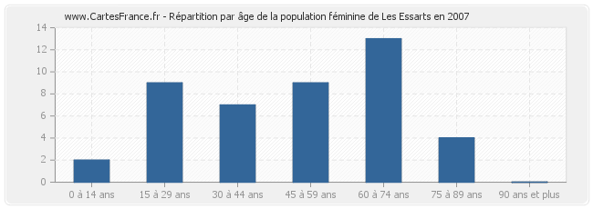 Répartition par âge de la population féminine de Les Essarts en 2007